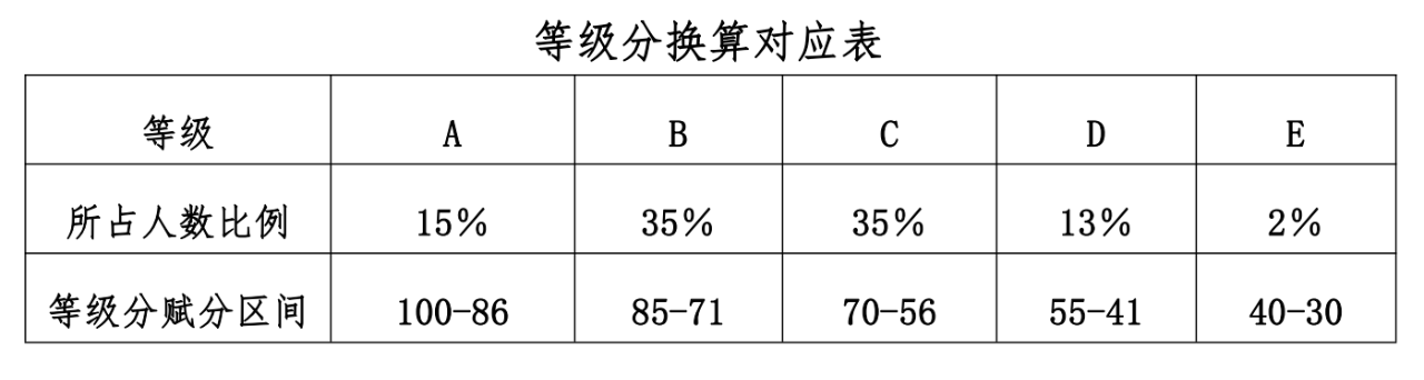 各等级人数比例与赋分区间对照表